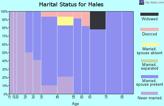 Eastlake marital status for males