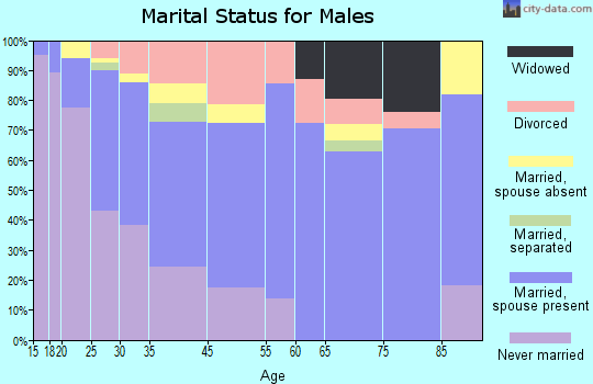 Eastwood marital status for males