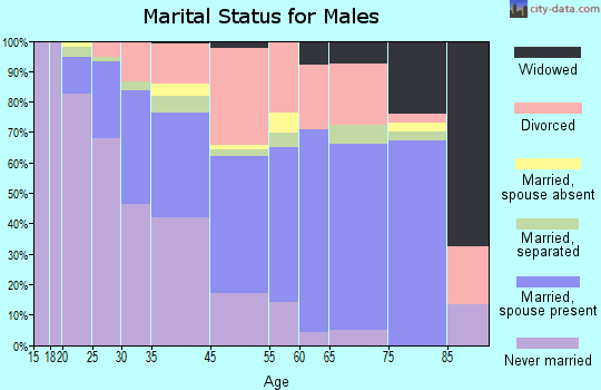 Ecorse marital status for males