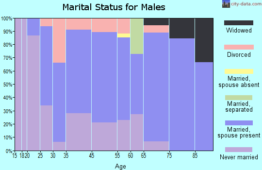Edgemont Park marital status for males