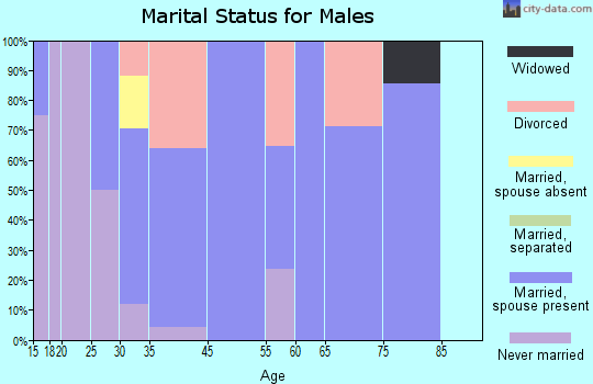 Elberta marital status for males