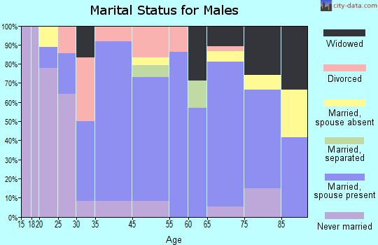 Elkton marital status for males