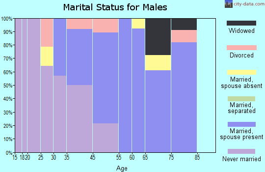 Empire marital status for males