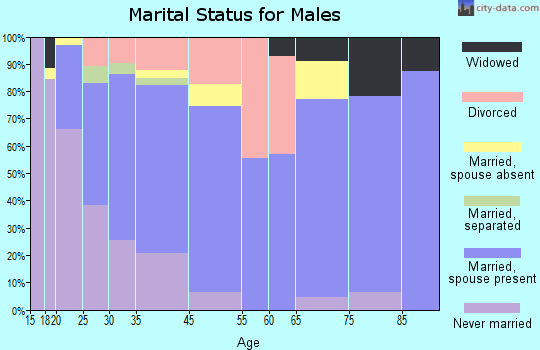Evart marital status for males