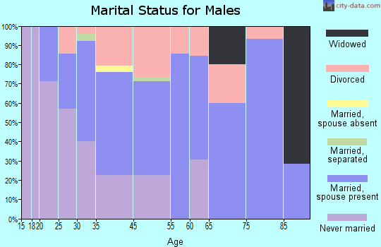 Farwell marital status for males