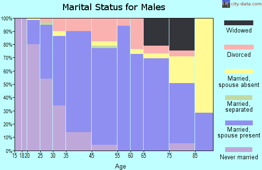 Fenton marital status for males
