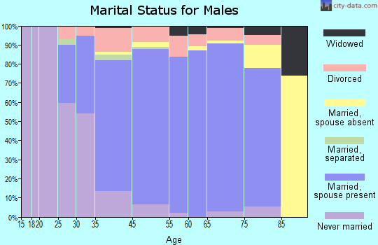 Flushing marital status for males