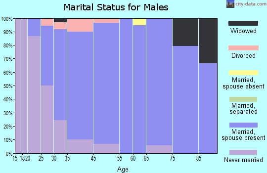 Fowler marital status for males