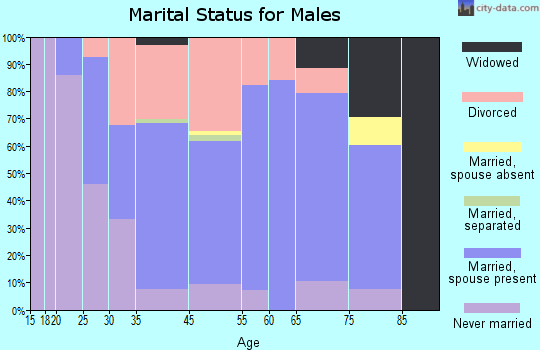 Fowlerville marital status for males