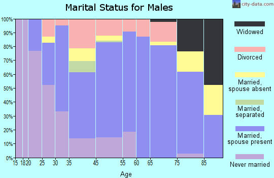 Frankfort marital status for males