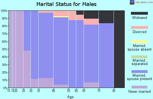 Franklin marital status for males