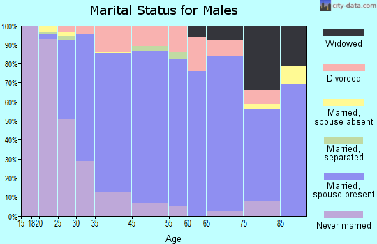 Fraser marital status for males