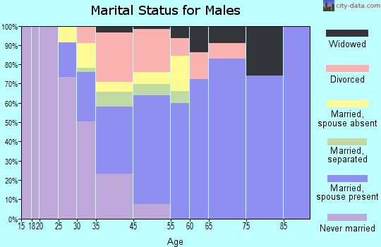Freeland marital status for males