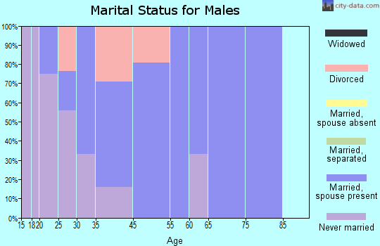 Freeport marital status for males