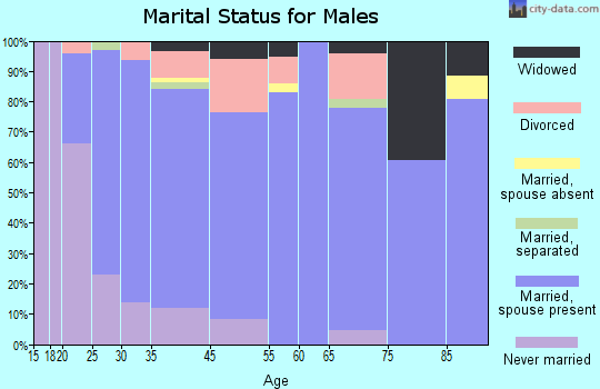 Fremont marital status for males