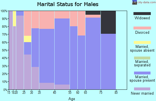 Fruitport marital status for males