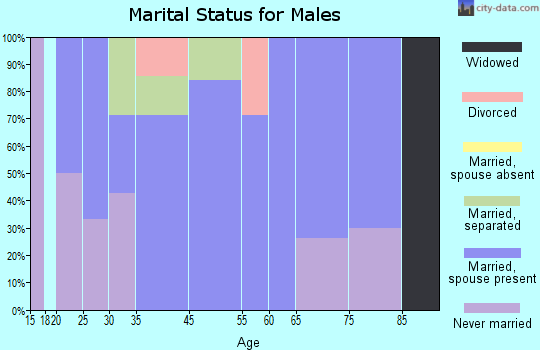Gaastra marital status for males