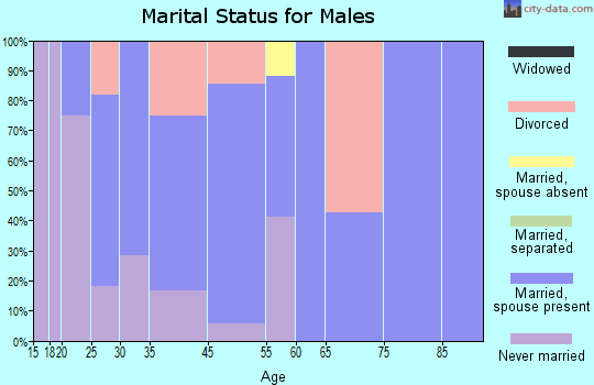 Gaines marital status for males