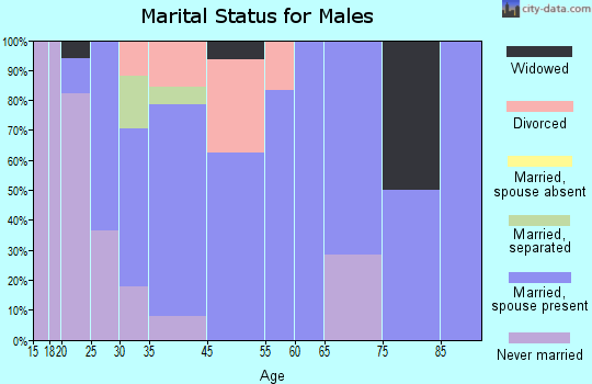 Galien marital status for males