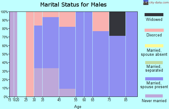 Garden marital status for males