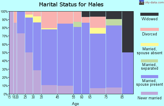 Gibraltar marital status for males