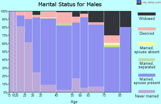 Gladstone marital status for males