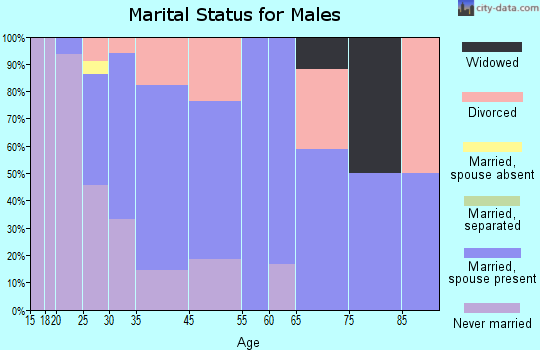 Gobles marital status for males