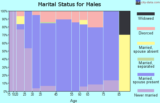 Goodrich marital status for males