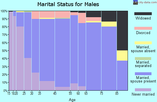 Grandville marital status for males