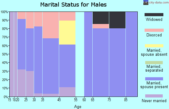 Grant marital status for males