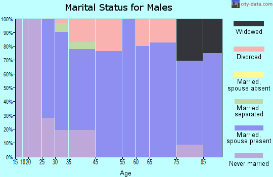 Grass Lake marital status for males
