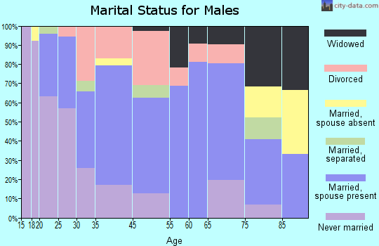 Grayling marital status for males