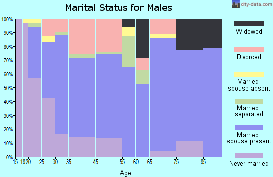 Greenville marital status for males