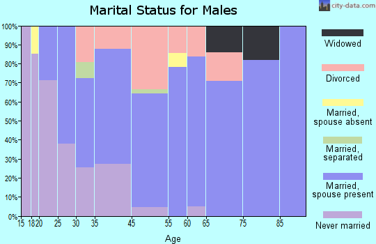 Gwinn marital status for males