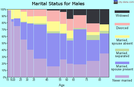 Hamtramck marital status for males