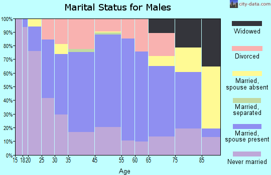 Hancock marital status for males