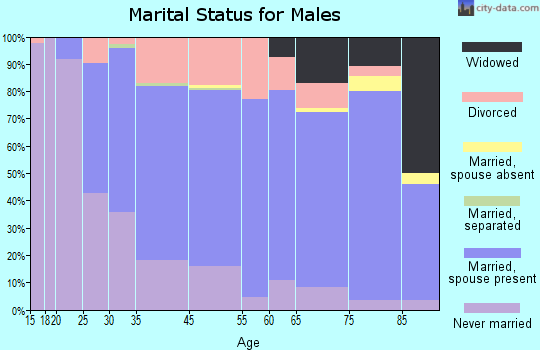 Harper Woods marital status for males