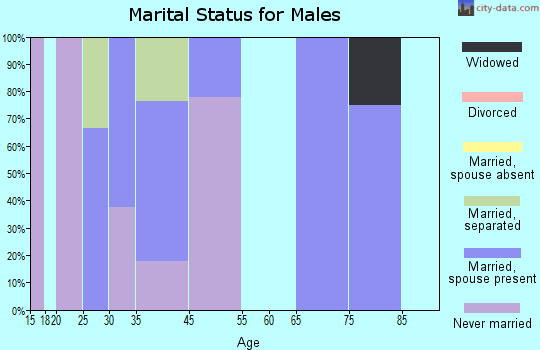 Harrietta marital status for males