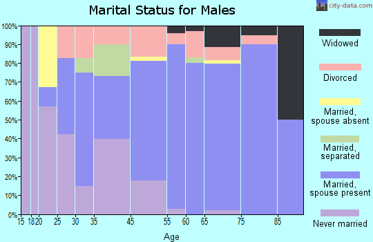 Harrison marital status for males