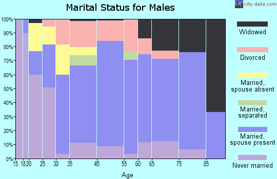 Hart marital status for males