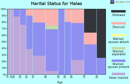 Harvey marital status for males