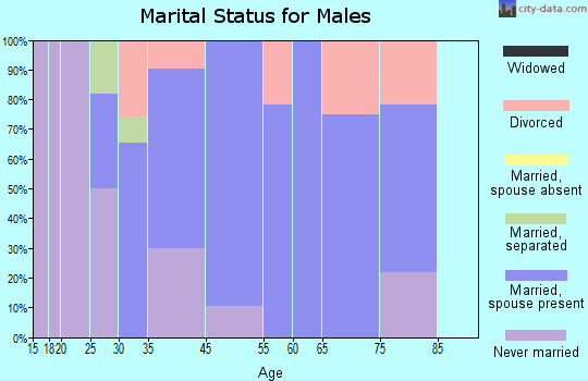 Hemlock marital status for males