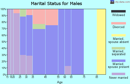 Hersey marital status for males
