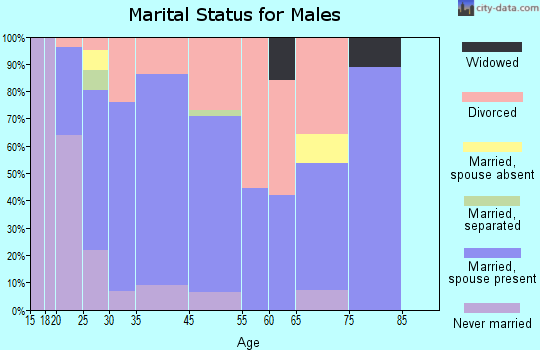 Hesperia marital status for males