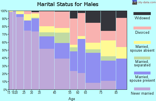 Highland Park marital status for males