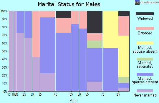 Hillman marital status for males