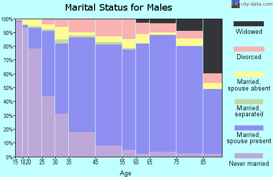 Holland marital status for males