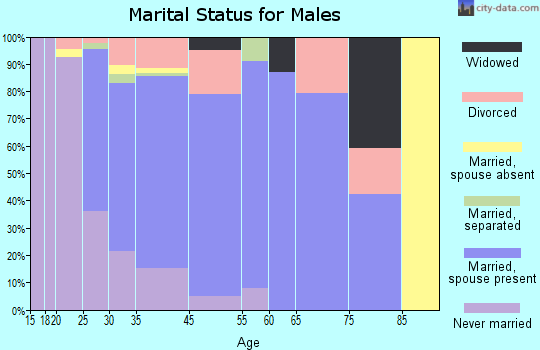Holly marital status for males