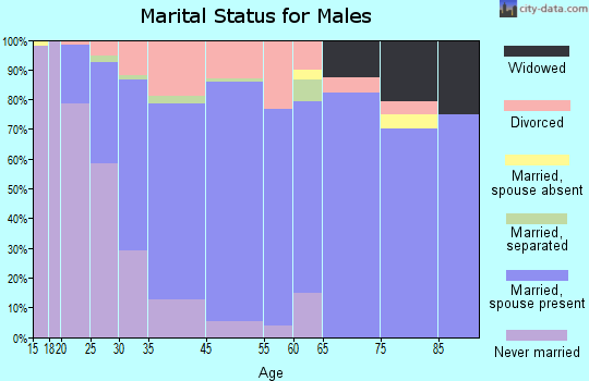Holt marital status for males