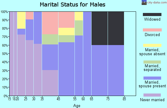 Stanfield marital status for males